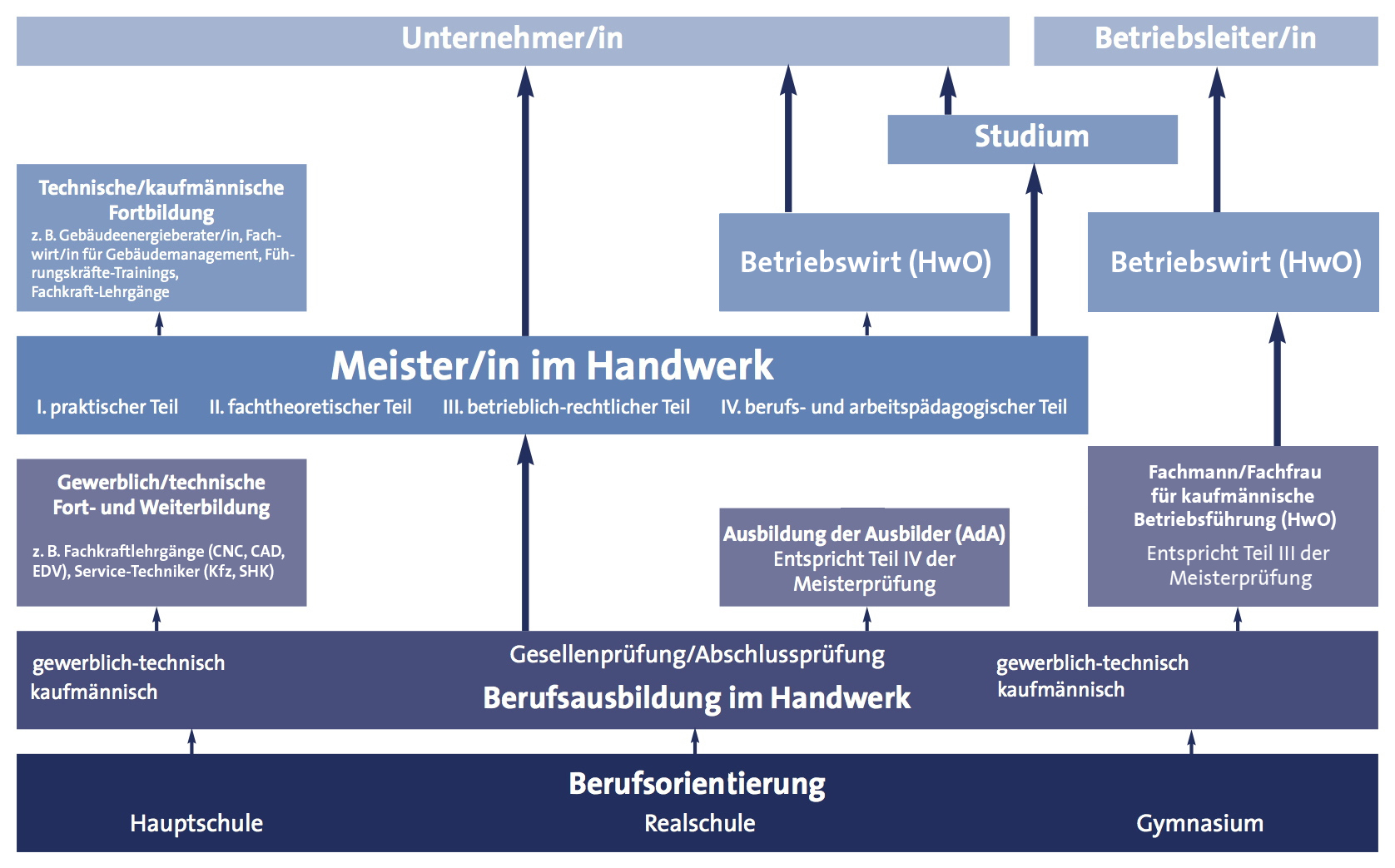 Karriere im Handwerk - Schaubild